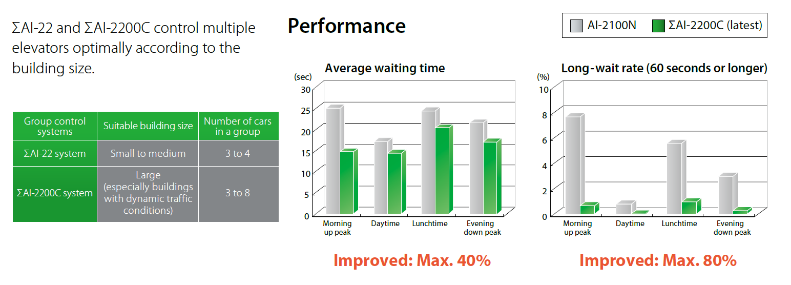 Group Control Systems