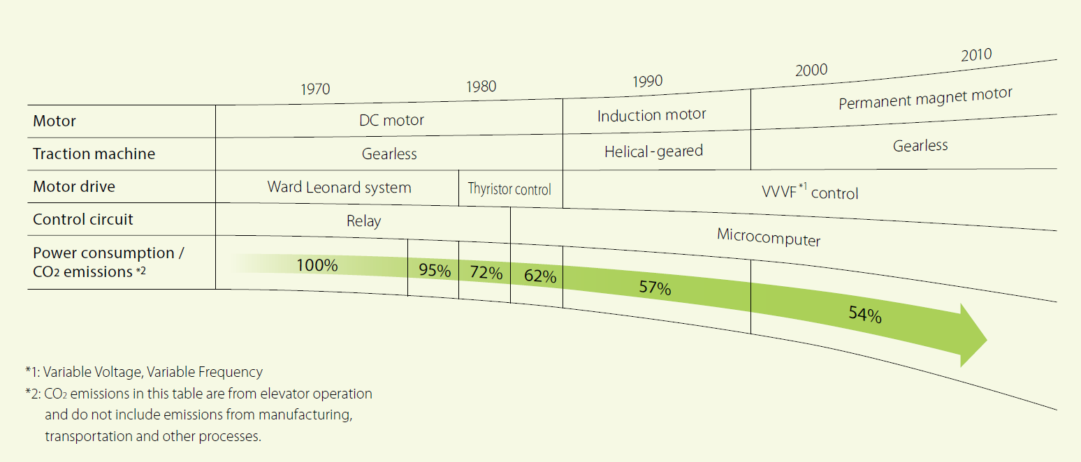 Milestone of Energy-saving
