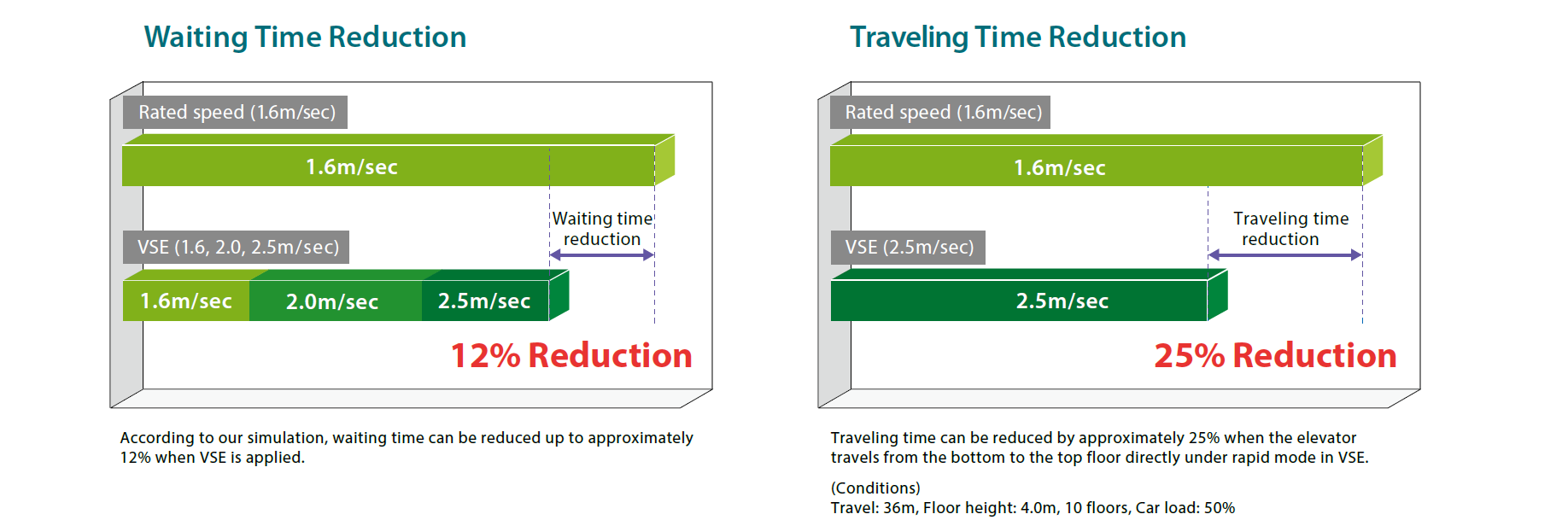 Variable Traveling Speed Elevator System